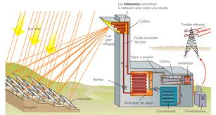 central solar termica
