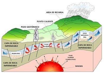 Energía geotérmica para producir electricidad