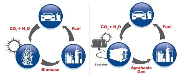 Catalizador de coche que transforma gas dioxido de carbono en combustible